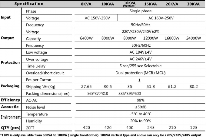 구리/Alumimum SVC-0.5KVA~30KVA Avr 전압 조정기 안정제 IP20-54